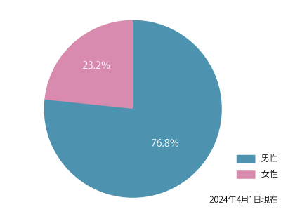 従業員年齢男女別