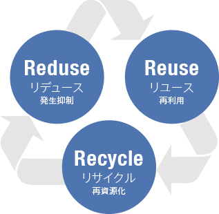 Reduse（リデュース 発生抑制）・Reuse（リユース 再利用）・Recycle（リサイクル 再資源化）