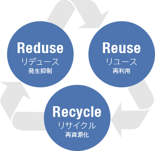 Reduse(リデュース 発生抑制)・Reuse(リユース 再利用)・Recycle(リサイクル 再資源化)