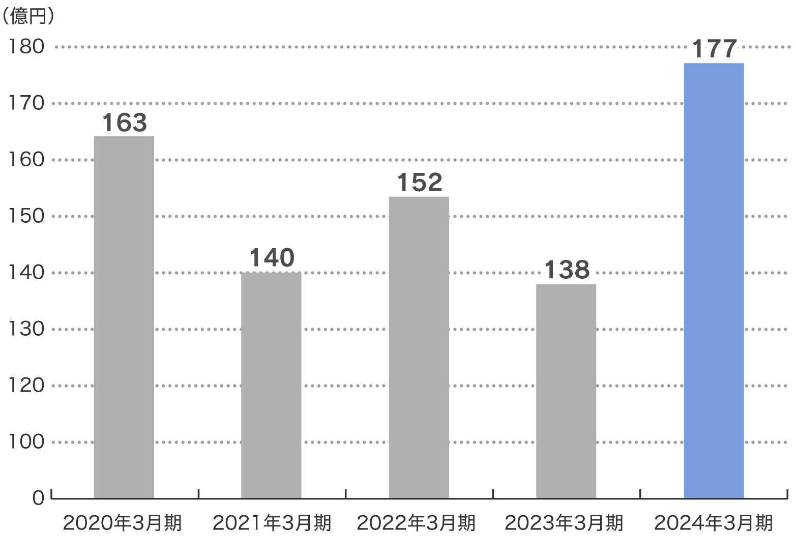 売上高 推移