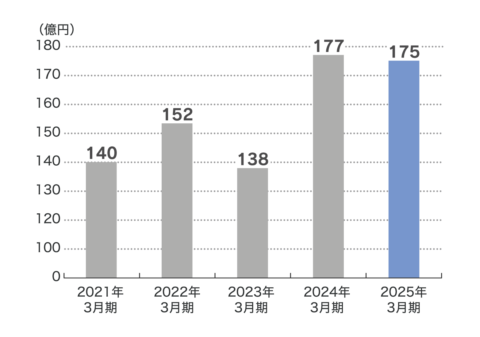 売上高 推移