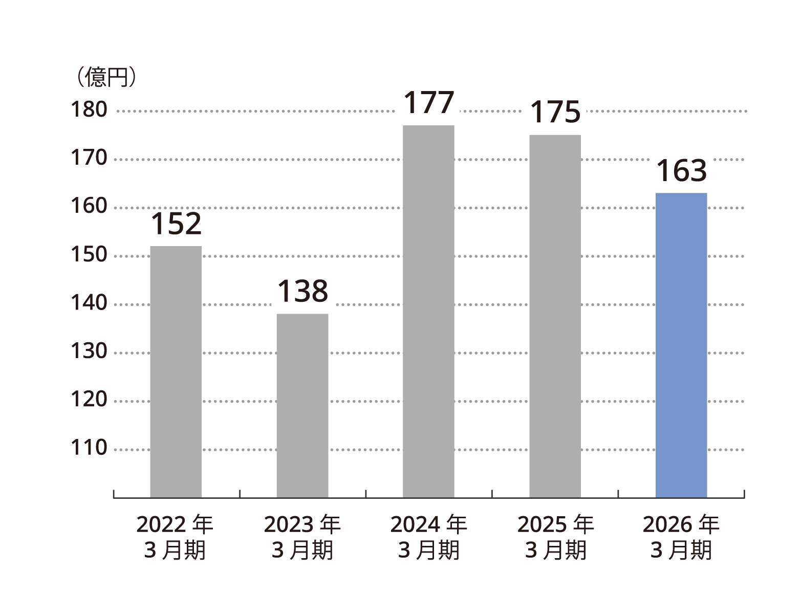 売上高 推移