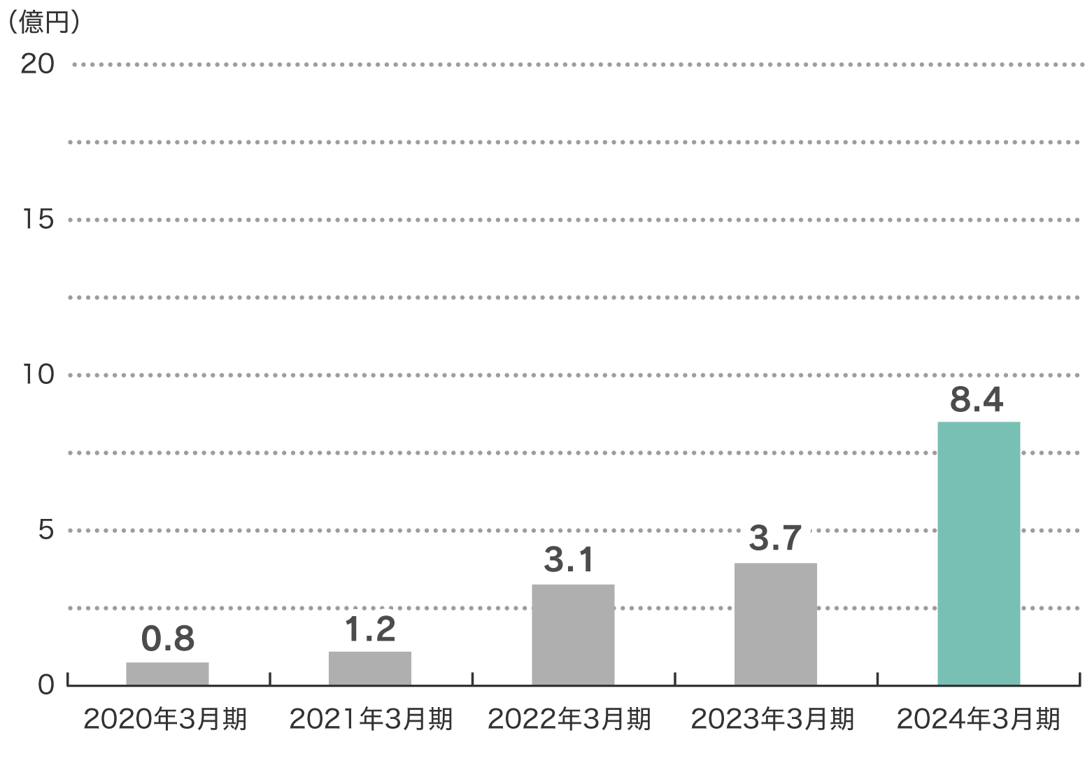 経常利益 推移