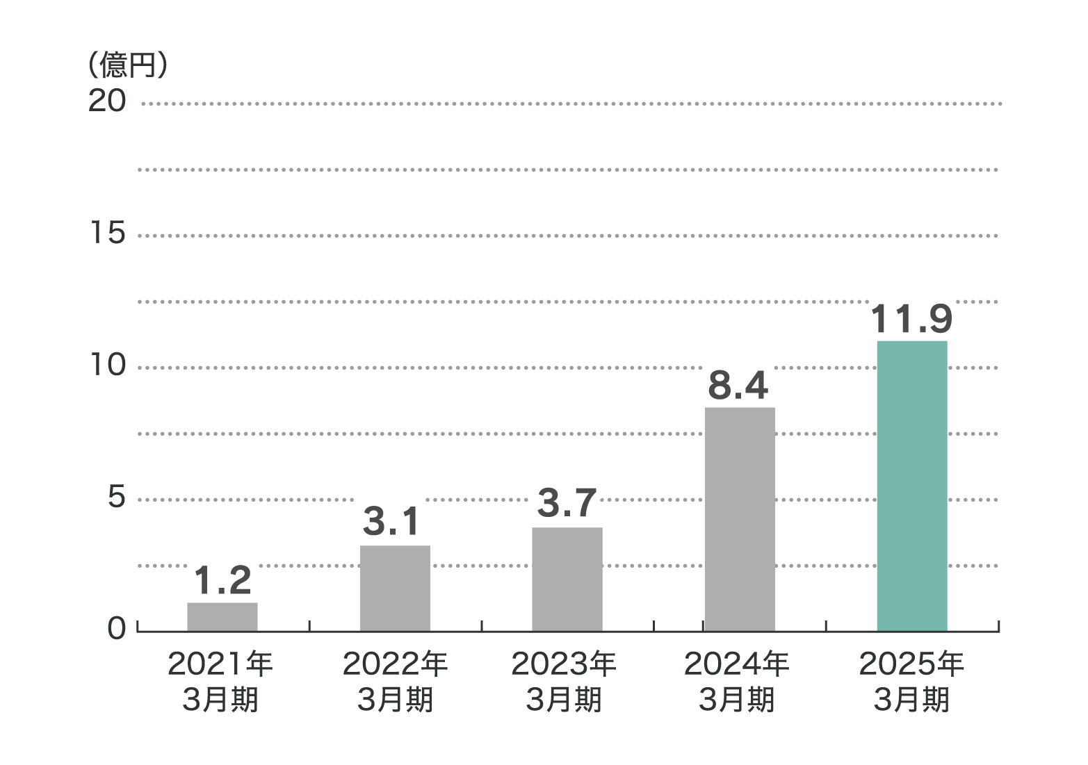 経常利益 推移