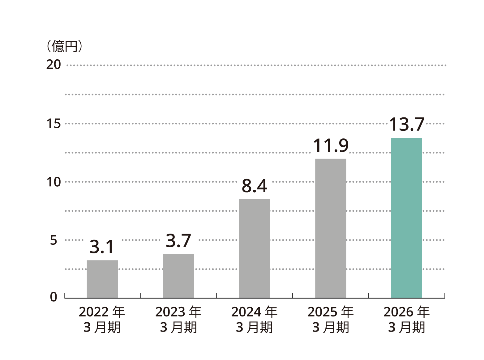 経常利益 推移