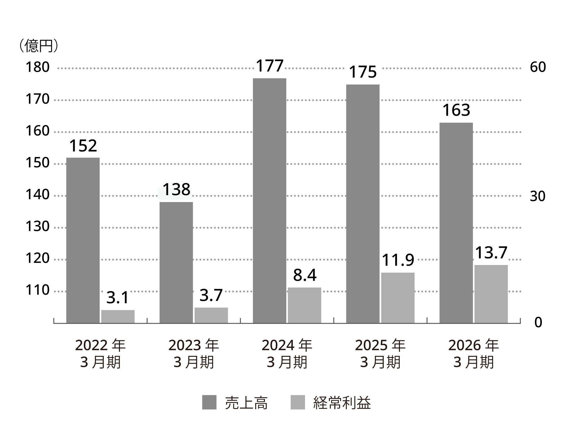 売上高・経常利益 推移
