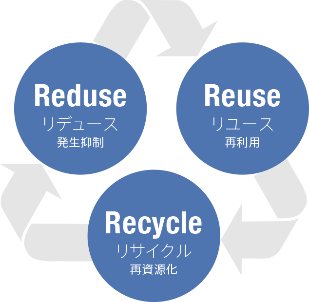 Reduse(リデュース 発生抑制)・Reuse(リユース 再利用)・Recycle(リサイクル 再資源化)